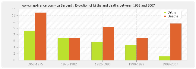 La Serpent : Evolution of births and deaths between 1968 and 2007